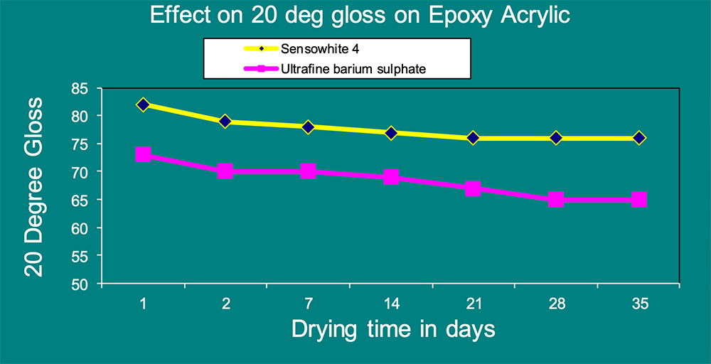 Comparison of Sensowhite 4 vs equivalent low chemical activity extender - ultrafine precipitated barium sulphate. Gloss at 20º